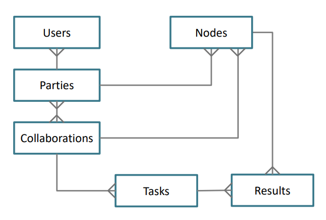 Simplified database model