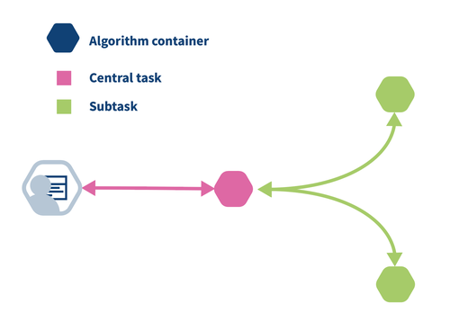Algorithm hierarchy